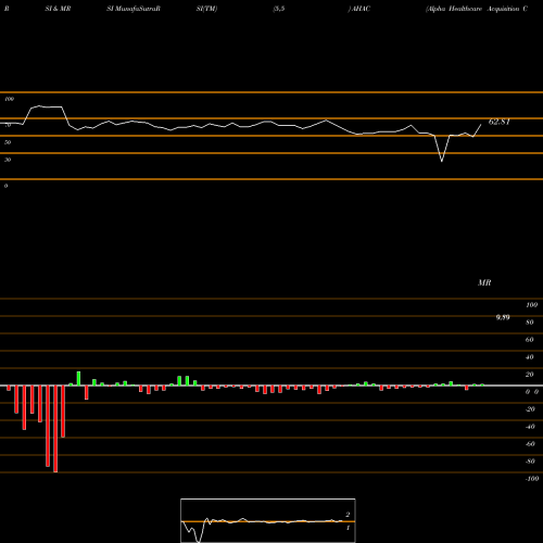 RSI & MRSI charts Alpha Healthcare Acquisition Corp AHAC share NASDAQ Stock Exchange 