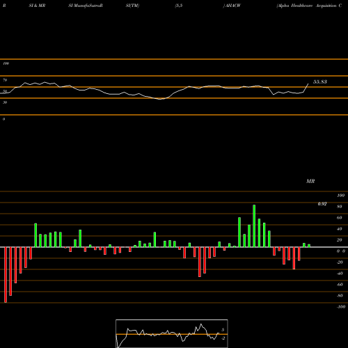 RSI & MRSI charts Alpha Healthcare Acquisition Corp. WT AHACW share NASDAQ Stock Exchange 