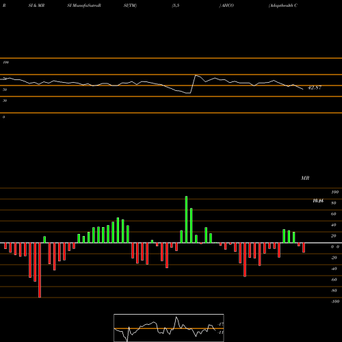 RSI & MRSI charts Adapthealth Corp Cl. A AHCO share NASDAQ Stock Exchange 