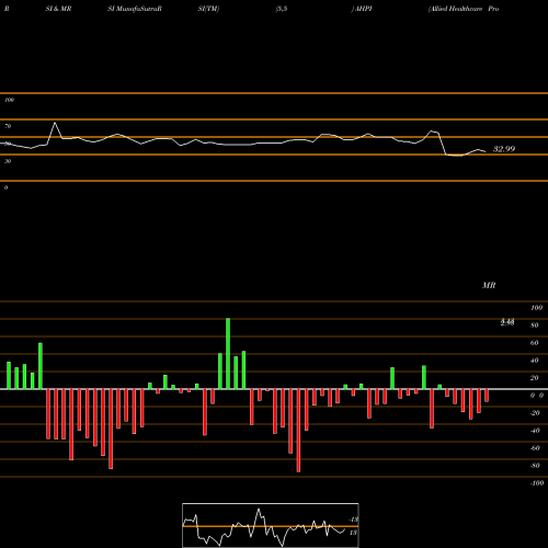 RSI & MRSI charts Allied Healthcare Products, Inc. AHPI share NASDAQ Stock Exchange 