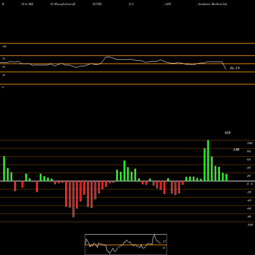 RSI & MRSI charts Aesthetic Medical International Holdings Group L AIH share NASDAQ Stock Exchange 