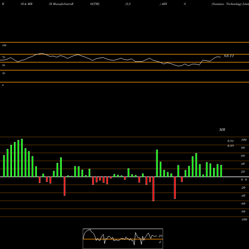 RSI & MRSI charts Senmiao Technology Limited AIHS share NASDAQ Stock Exchange 