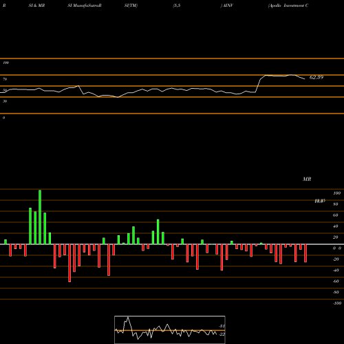 RSI & MRSI charts Apollo Investment Corporation AINV share NASDAQ Stock Exchange 