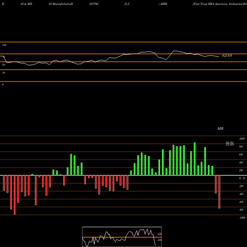 RSI & MRSI charts First Trust RBA American Industrial Renaissance ETF AIRR share NASDAQ Stock Exchange 