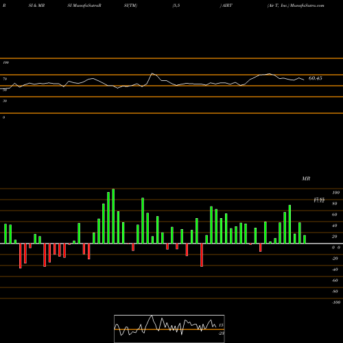 RSI & MRSI charts Air T, Inc. AIRT share NASDAQ Stock Exchange 