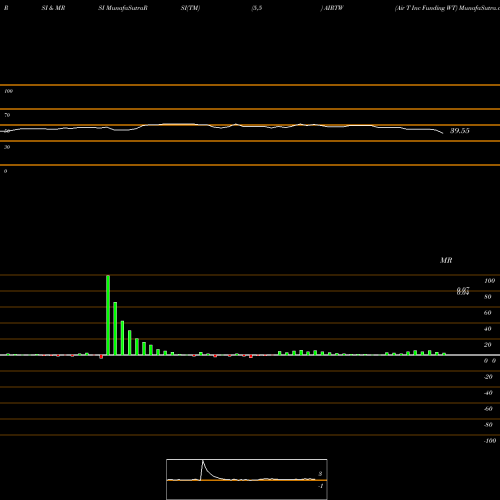 RSI & MRSI charts Air T Inc Funding WT AIRTW share NASDAQ Stock Exchange 