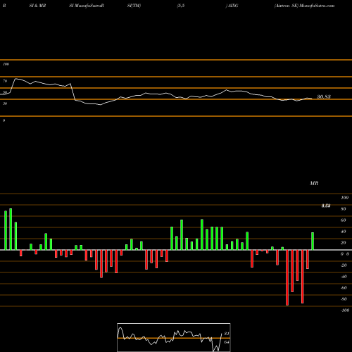 RSI & MRSI charts Aixtron SE AIXG share NASDAQ Stock Exchange 