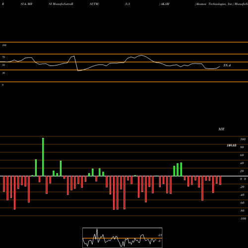 RSI & MRSI charts Akamai Technologies, Inc. AKAM share NASDAQ Stock Exchange 