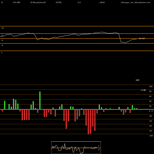 RSI & MRSI charts Achaogen, Inc. AKAO share NASDAQ Stock Exchange 