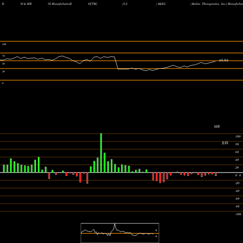 RSI & MRSI charts Akebia Therapeutics, Inc. AKBA share NASDAQ Stock Exchange 