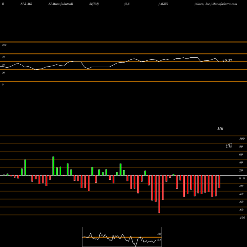 RSI & MRSI charts Akorn, Inc. AKRX share NASDAQ Stock Exchange 