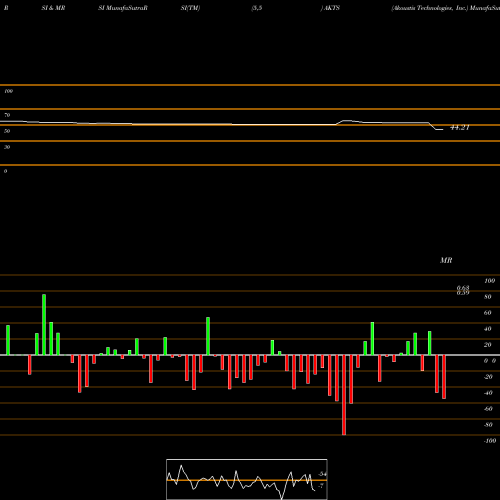 RSI & MRSI charts Akoustis Technologies, Inc. AKTS share NASDAQ Stock Exchange 