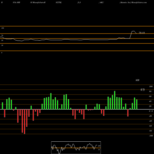 RSI & MRSI charts Akumin Inc AKU share NASDAQ Stock Exchange 