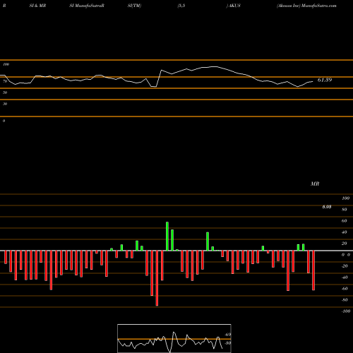RSI & MRSI charts Akouos Inc AKUS share NASDAQ Stock Exchange 