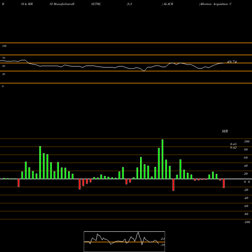 RSI & MRSI charts Alberton Acquisition Corporation ALACR share NASDAQ Stock Exchange 