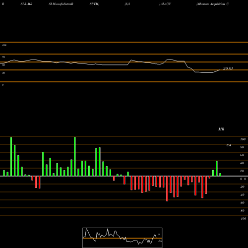RSI & MRSI charts Alberton Acquisition Corporation ALACW share NASDAQ Stock Exchange 