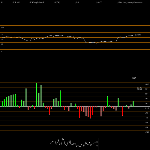 RSI & MRSI charts Alico, Inc. ALCO share NASDAQ Stock Exchange 