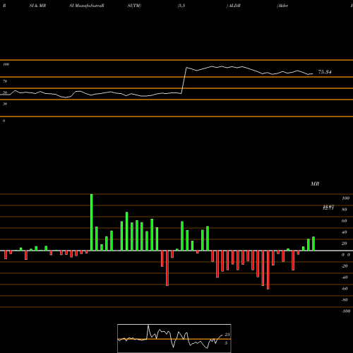 RSI & MRSI charts Alder BioPharmaceuticals, Inc. ALDR share NASDAQ Stock Exchange 