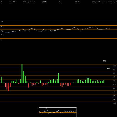 RSI & MRSI charts Aldeyra Therapeutics, Inc. ALDX share NASDAQ Stock Exchange 