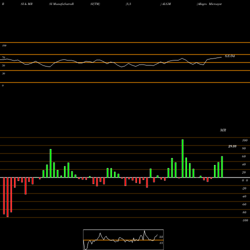 RSI & MRSI charts Allegro Microsystems Inc ALGM share NASDAQ Stock Exchange 