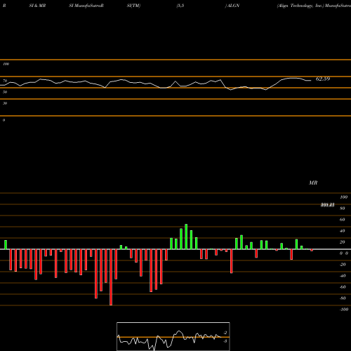 RSI & MRSI charts Align Technology, Inc. ALGN share NASDAQ Stock Exchange 