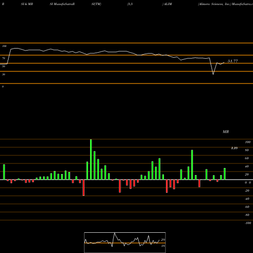 RSI & MRSI charts Alimera Sciences, Inc. ALIM share NASDAQ Stock Exchange 