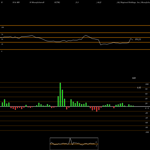 RSI & MRSI charts ALJ Regional Holdings, Inc. ALJJ share NASDAQ Stock Exchange 