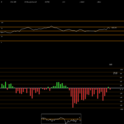 RSI & MRSI charts Alkermes Plc ALKS share NASDAQ Stock Exchange 