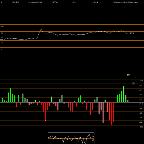 RSI & MRSI charts Allakos Inc. ALLK share NASDAQ Stock Exchange 