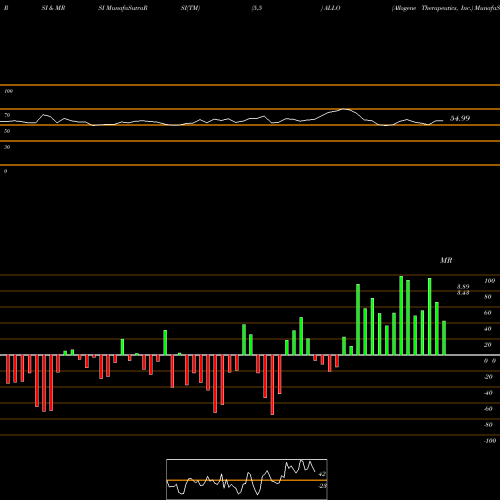 RSI & MRSI charts Allogene Therapeutics, Inc. ALLO share NASDAQ Stock Exchange 