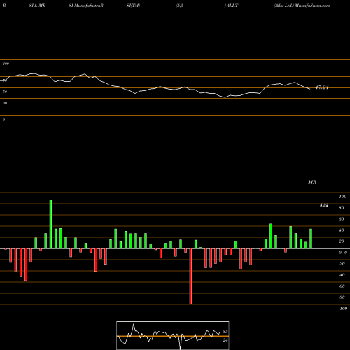 RSI & MRSI charts Allot Ltd. ALLT share NASDAQ Stock Exchange 