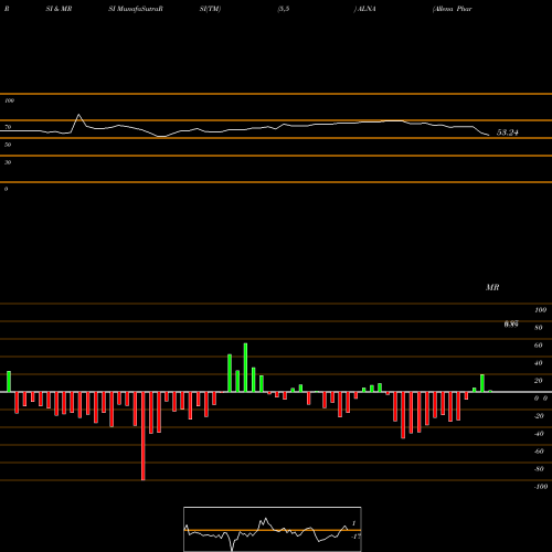 RSI & MRSI charts Allena Pharmaceuticals, Inc. ALNA share NASDAQ Stock Exchange 
