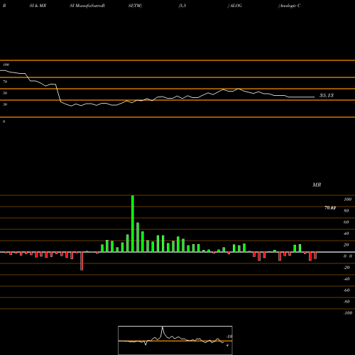RSI & MRSI charts Analogic Corporation ALOG share NASDAQ Stock Exchange 