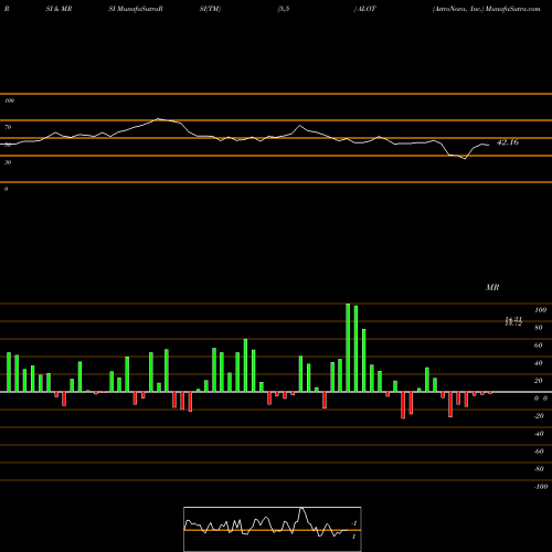 RSI & MRSI charts AstroNova, Inc. ALOT share NASDAQ Stock Exchange 