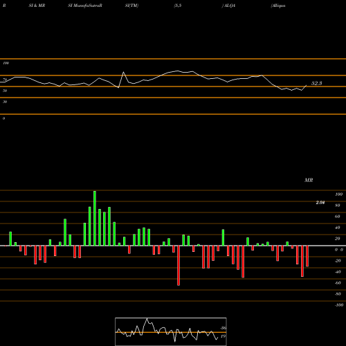 RSI & MRSI charts Alliqua BioMedical, Inc. ALQA share NASDAQ Stock Exchange 