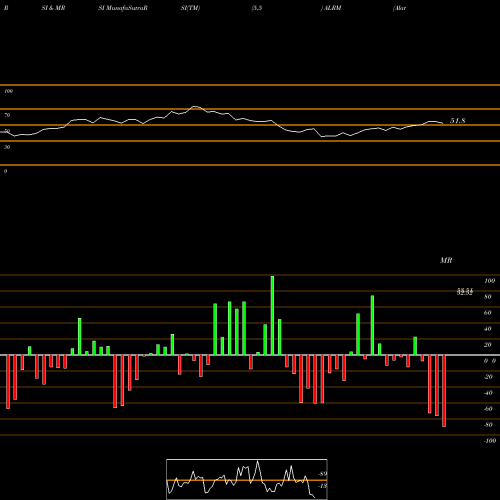 RSI & MRSI charts Alarm.com Holdings, Inc. ALRM share NASDAQ Stock Exchange 