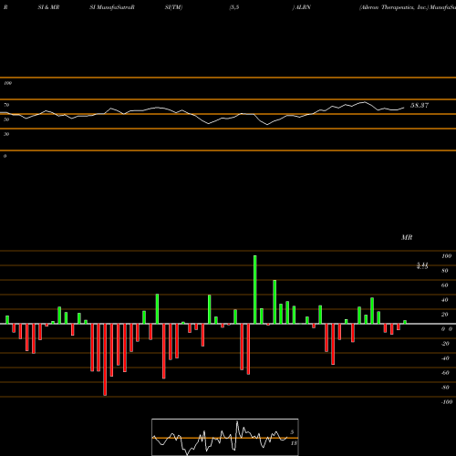 RSI & MRSI charts Aileron Therapeutics, Inc. ALRN share NASDAQ Stock Exchange 