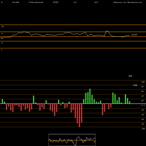 RSI & MRSI charts Altimmune, Inc. ALT share NASDAQ Stock Exchange 