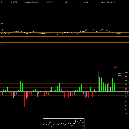 RSI & MRSI charts Altus Midstream Company ALTM share NASDAQ Stock Exchange 