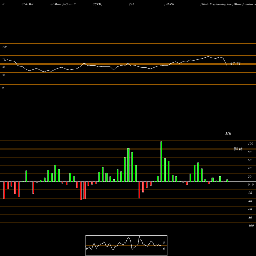 RSI & MRSI charts Altair Engineering Inc. ALTR share NASDAQ Stock Exchange 