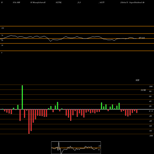 RSI & MRSI charts Global X SuperDividend Alternatives ETF ALTY share NASDAQ Stock Exchange 