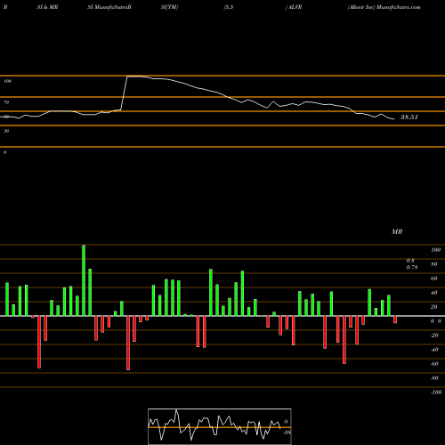 RSI & MRSI charts Allovir Inc ALVR share NASDAQ Stock Exchange 