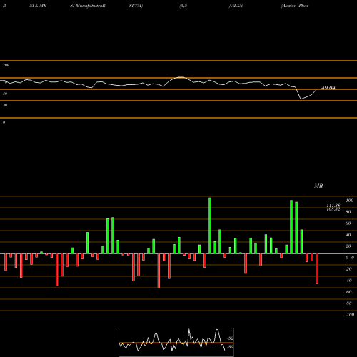 RSI & MRSI charts Alexion Pharmaceuticals, Inc. ALXN share NASDAQ Stock Exchange 