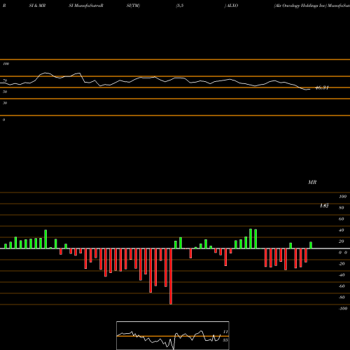 RSI & MRSI charts Alx Oncology Holdings Inc ALXO share NASDAQ Stock Exchange 