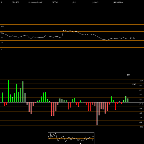 RSI & MRSI charts AMAG Pharmaceuticals, Inc. AMAG share NASDAQ Stock Exchange 