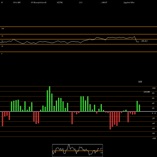 RSI & MRSI charts Applied Materials, Inc. AMAT share NASDAQ Stock Exchange 