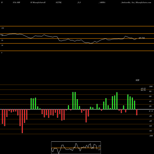 RSI & MRSI charts Ambarella, Inc. AMBA share NASDAQ Stock Exchange 