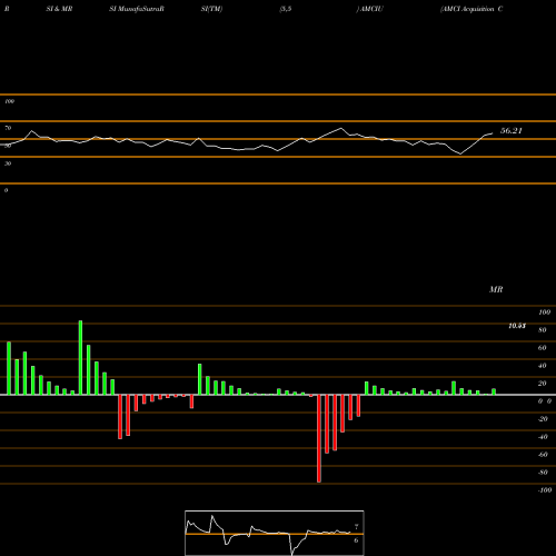 RSI & MRSI charts AMCI Acquisition Corp. AMCIU share NASDAQ Stock Exchange 