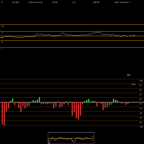 RSI & MRSI charts AMCI Acquisition Corp. AMCIW share NASDAQ Stock Exchange 