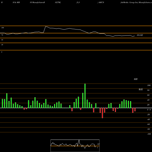 RSI & MRSI charts AirMedia Group Inc AMCN share NASDAQ Stock Exchange 